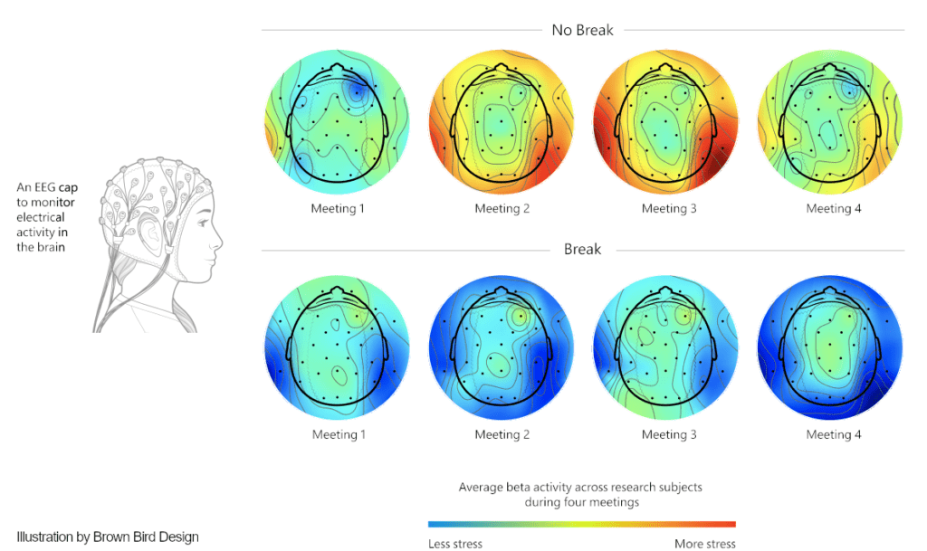 La ricerca dimostra che il cervello ha bisogno di pause